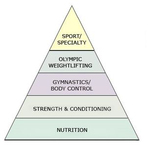 Fitness Pyramid