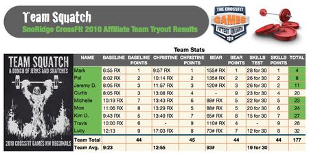 Team Squatch 2010 Results
