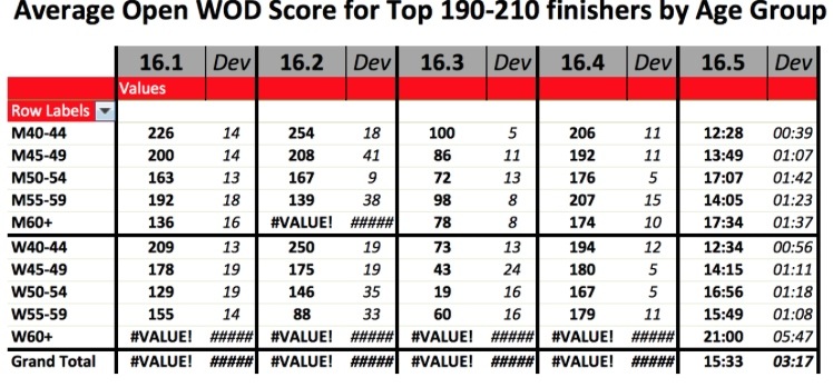 Masters Top 200 minimum scores